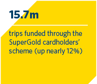 15.7m trips funded through the SuperGold cardholder's scheme (up nearly 12%)