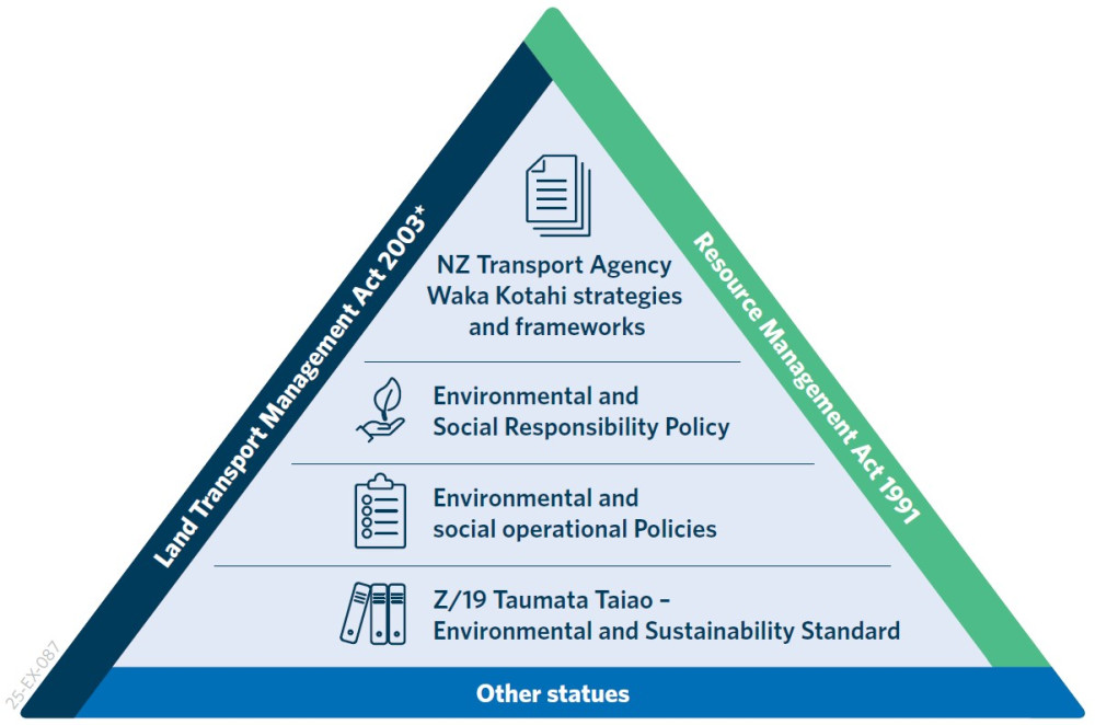 Diagram showing our guiding environmental and social legislation: the Land Transport Management Act 2003, the Resource Management Act 1991 and other statutes; and our own guiding policies: including Waka Kotahi strategies and frameworks, the Environmental