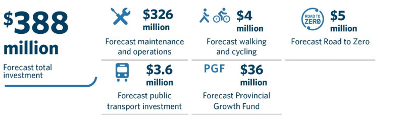 Graphic showing 259 million forecast investment