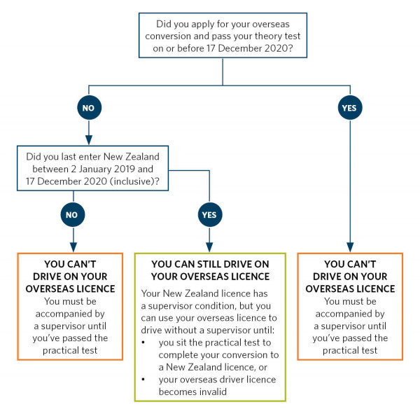 Flowchart showing whether you can drive on an overseas licence while converting to a New Zealand licence
