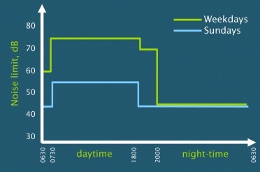 Noise limit versus the time of day