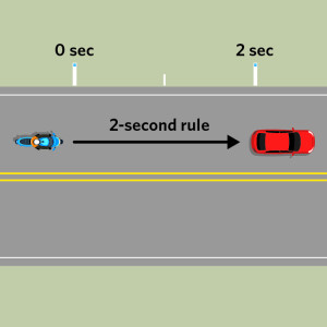 A blue car is travelling behind a red car. A black arrow is stretched between the 2 cars with the text 2-second rule along it. The side of the road shows markers. 0 seconds is written above the 1st marker and 2 seconds is written above the 2nd marker.