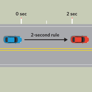 A blue car is travelling behind a red car. A black arrow is stretched between the 2 cars with the text 2-second rule along it. The side of the road shows markers. 0 seconds is written above the 1st marker and 2 seconds is written above the 2nd marker.