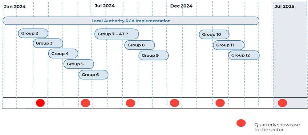 Timeline showing the dates of implementation from January 2024 to July 2025 for groups 2 to 12 
