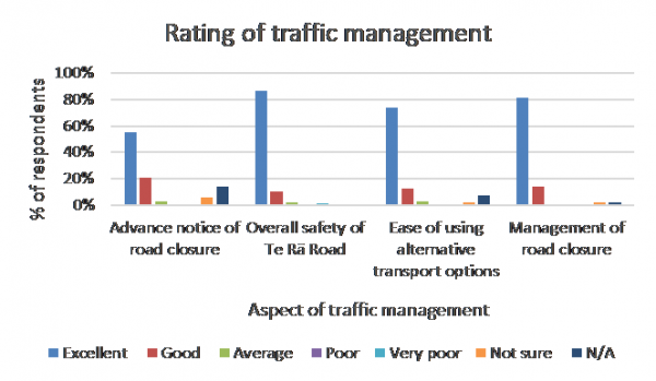 Bar graph showing rating of traffic management in Te Rā Road.