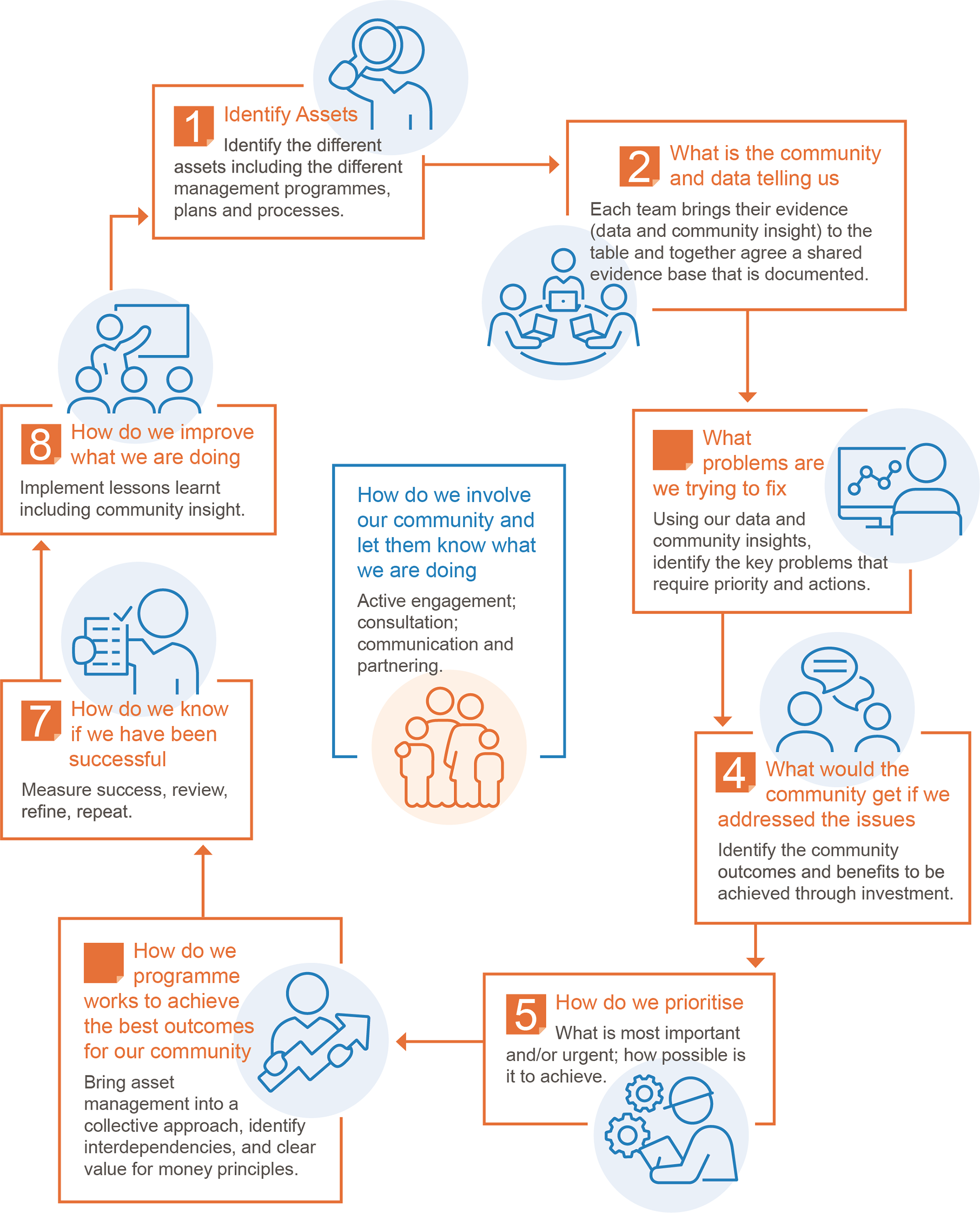 Graphic showing the eight stages of development of the Ruapehu Asset Management Plan