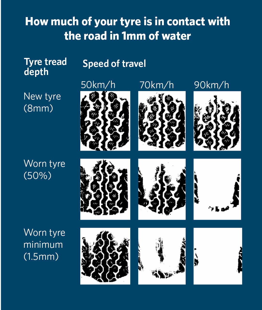 How much of your tyre is in contact with the road in 1mm of water