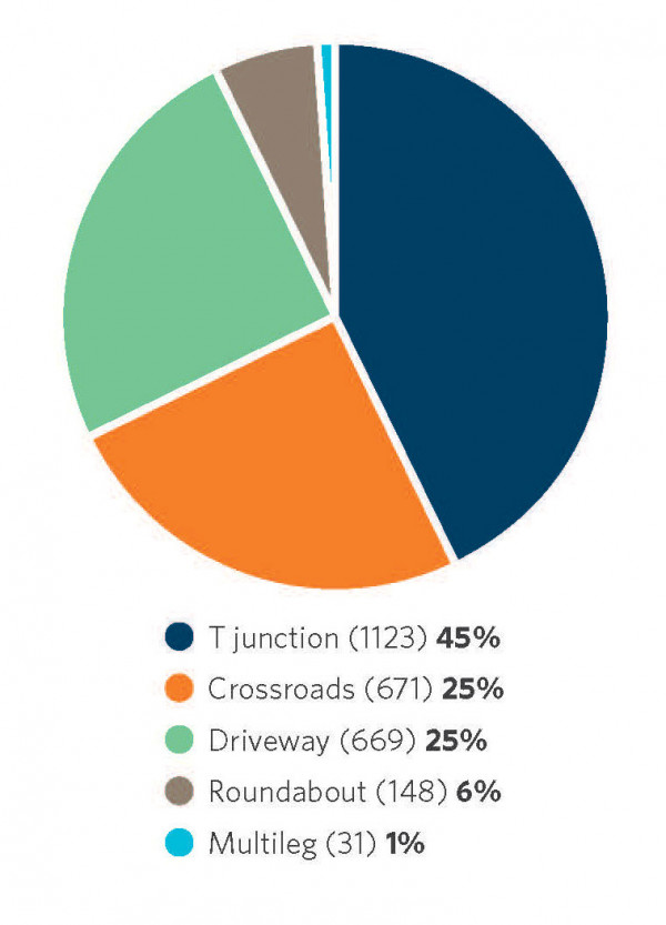 Pie graph showing reported pedestrian-involved crashes by junction type, excluding excluding 3047 non-junction crashes between 2014 and 2018.
