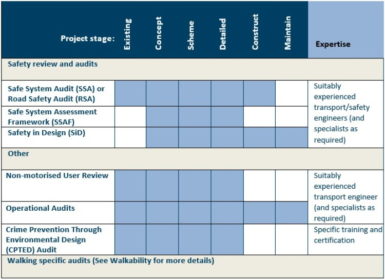 list types of audits to assess designs for walking and transport projects that affect people walking