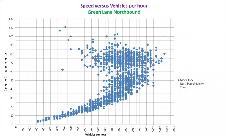 Speed vs Vehicles per hour diagram