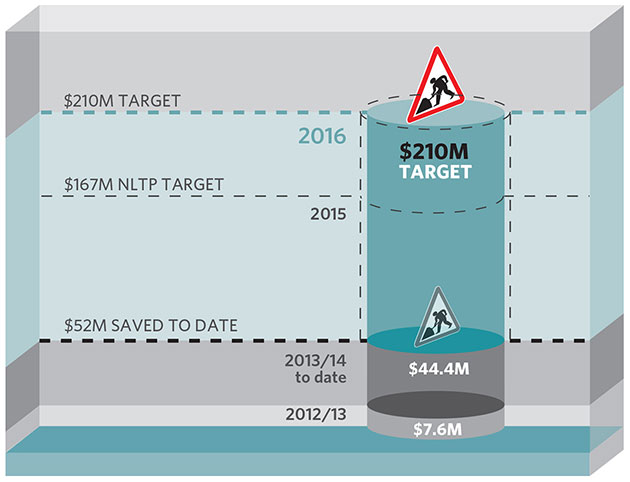 Efficient road maintenance investment and delivery infographic.
