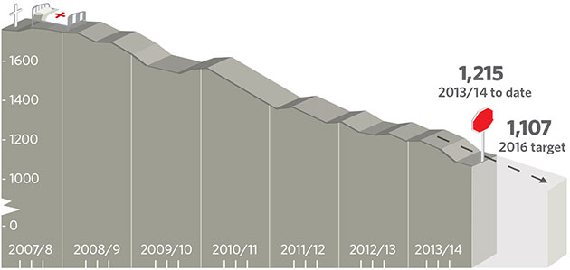 Safe speeds to reduce deaths and serious injuries infographic.