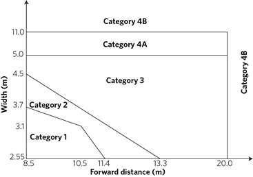Width/forward distance thresholds by Category